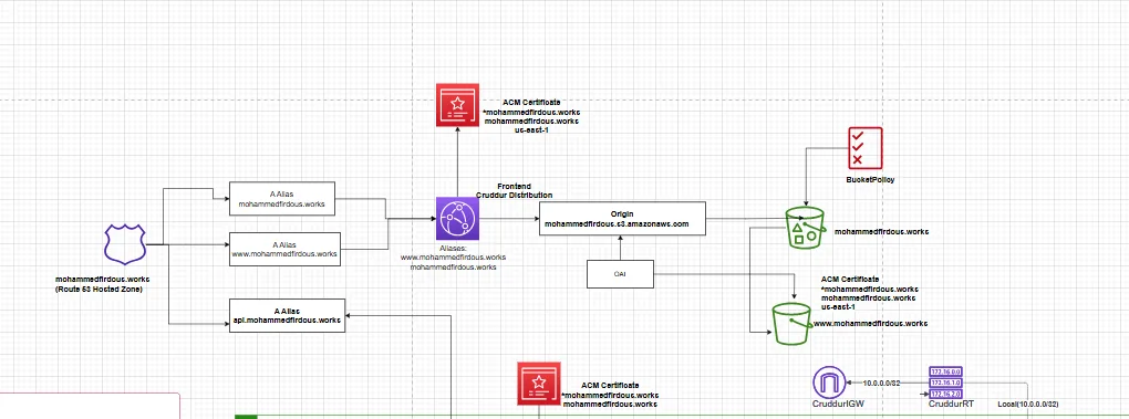 Frontend hosting on S3 and CloudFront