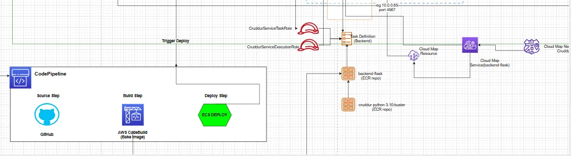 CI/CD pipeline with CodePipeline